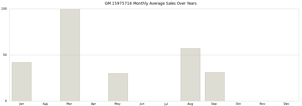 GM 15975716 monthly average sales over years from 2014 to 2020.