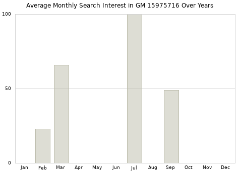 Monthly average search interest in GM 15975716 part over years from 2013 to 2020.