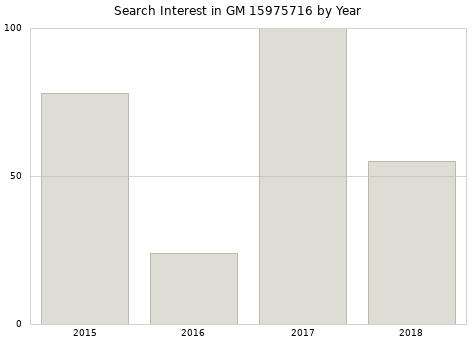 Annual search interest in GM 15975716 part.