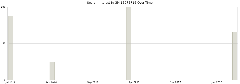 Search interest in GM 15975716 part aggregated by months over time.