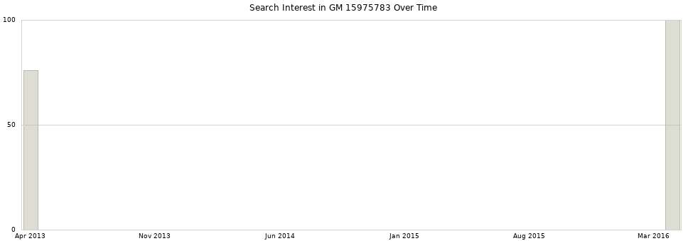 Search interest in GM 15975783 part aggregated by months over time.