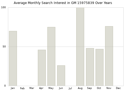 Monthly average search interest in GM 15975839 part over years from 2013 to 2020.