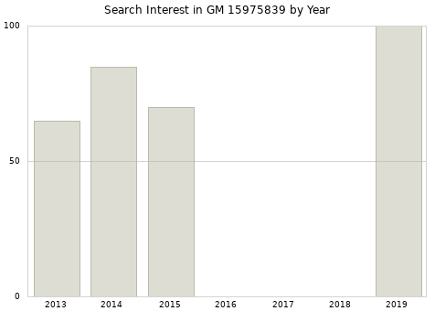 Annual search interest in GM 15975839 part.