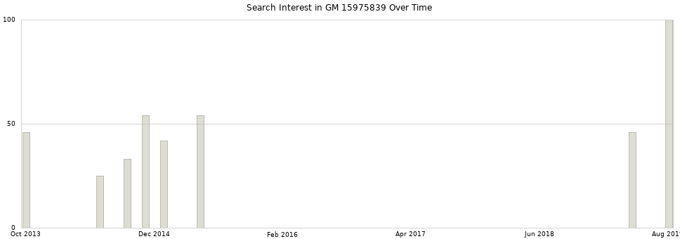 Search interest in GM 15975839 part aggregated by months over time.