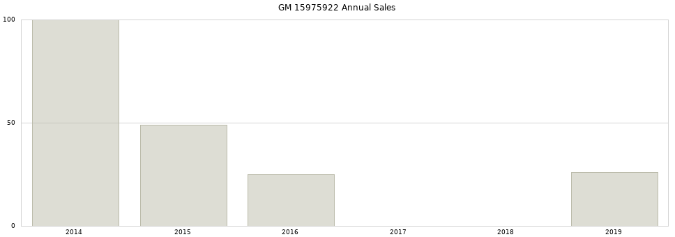 GM 15975922 part annual sales from 2014 to 2020.