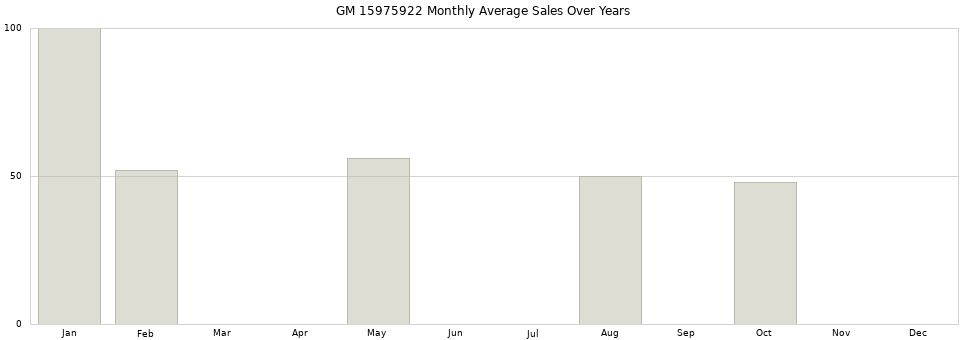 GM 15975922 monthly average sales over years from 2014 to 2020.