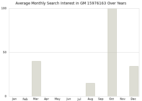 Monthly average search interest in GM 15976163 part over years from 2013 to 2020.