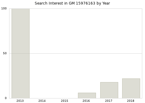 Annual search interest in GM 15976163 part.