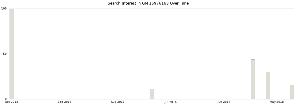 Search interest in GM 15976163 part aggregated by months over time.