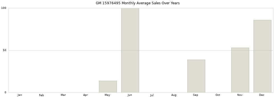 GM 15976495 monthly average sales over years from 2014 to 2020.