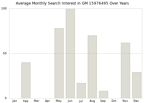 Monthly average search interest in GM 15976495 part over years from 2013 to 2020.