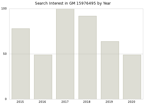 Annual search interest in GM 15976495 part.