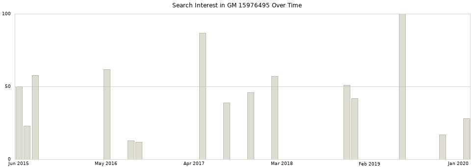 Search interest in GM 15976495 part aggregated by months over time.