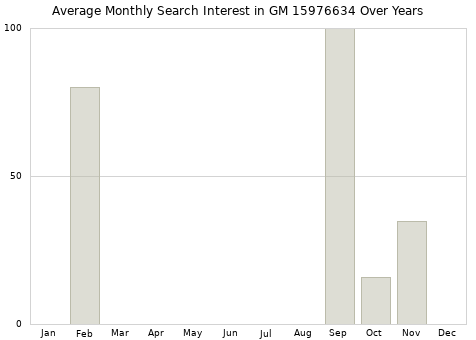Monthly average search interest in GM 15976634 part over years from 2013 to 2020.