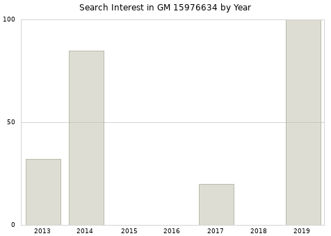 Annual search interest in GM 15976634 part.