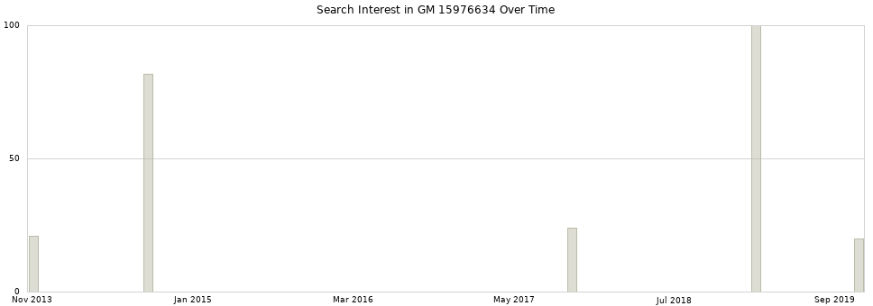 Search interest in GM 15976634 part aggregated by months over time.