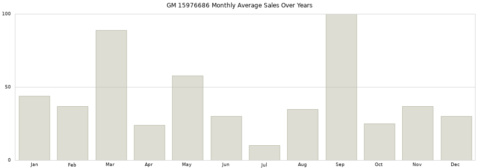 GM 15976686 monthly average sales over years from 2014 to 2020.
