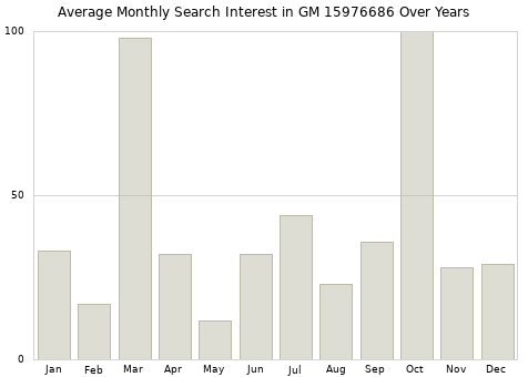 Monthly average search interest in GM 15976686 part over years from 2013 to 2020.