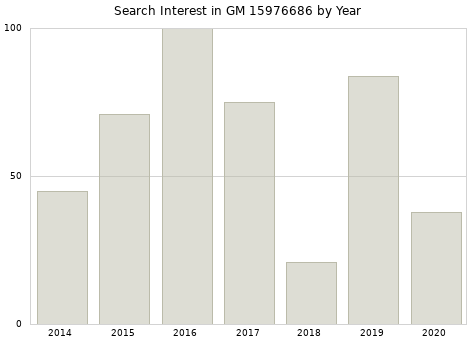 Annual search interest in GM 15976686 part.