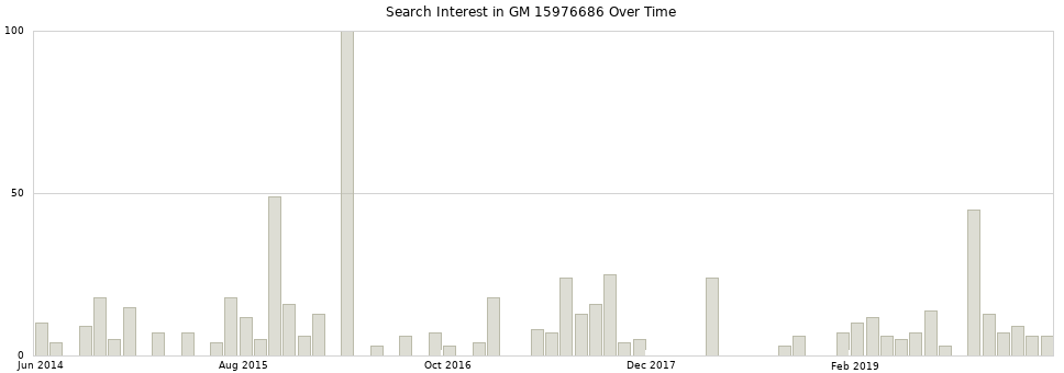 Search interest in GM 15976686 part aggregated by months over time.
