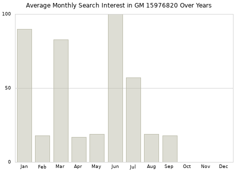 Monthly average search interest in GM 15976820 part over years from 2013 to 2020.