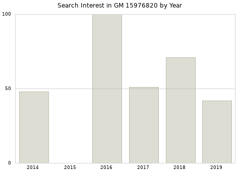 Annual search interest in GM 15976820 part.