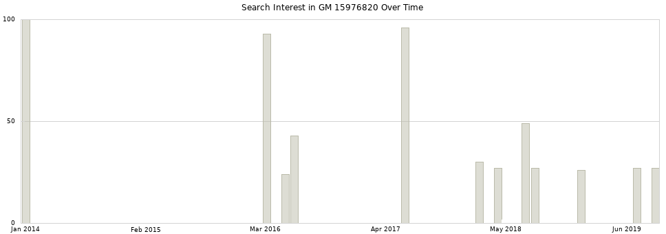 Search interest in GM 15976820 part aggregated by months over time.