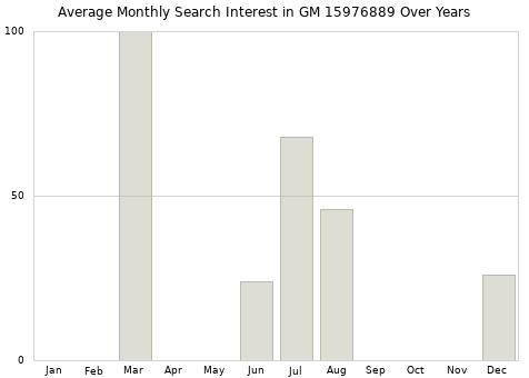 Monthly average search interest in GM 15976889 part over years from 2013 to 2020.