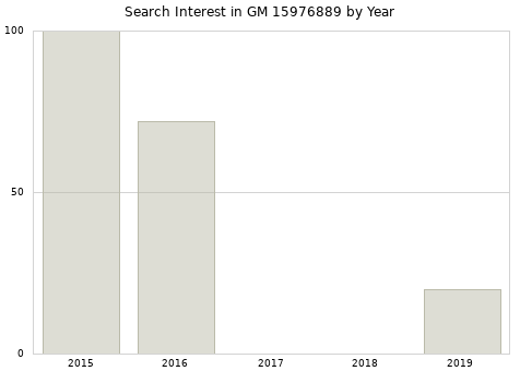 Annual search interest in GM 15976889 part.