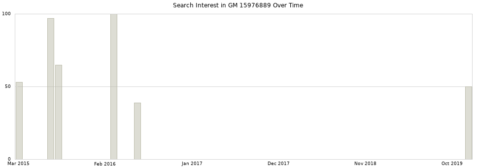 Search interest in GM 15976889 part aggregated by months over time.