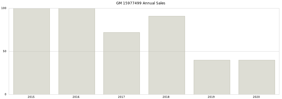 GM 15977499 part annual sales from 2014 to 2020.