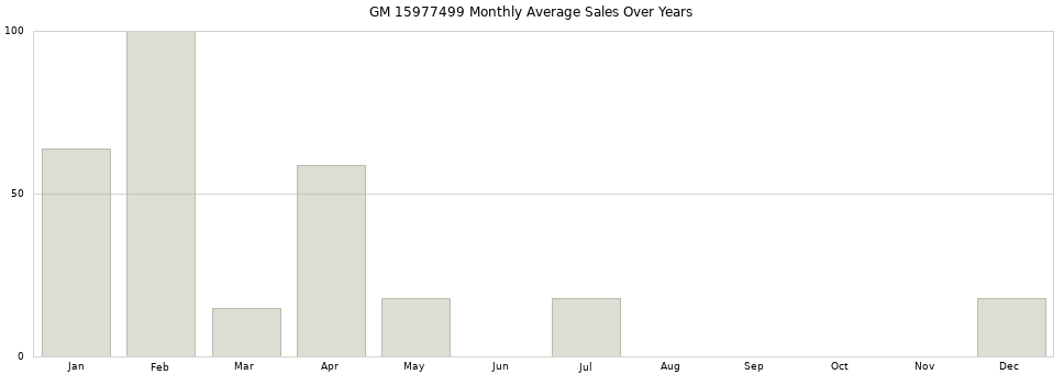 GM 15977499 monthly average sales over years from 2014 to 2020.