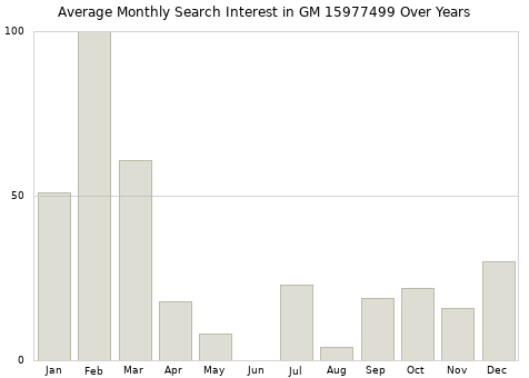 Monthly average search interest in GM 15977499 part over years from 2013 to 2020.