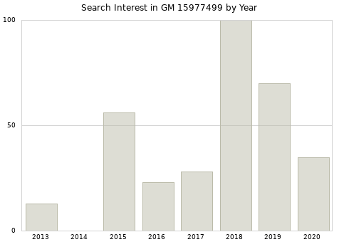 Annual search interest in GM 15977499 part.