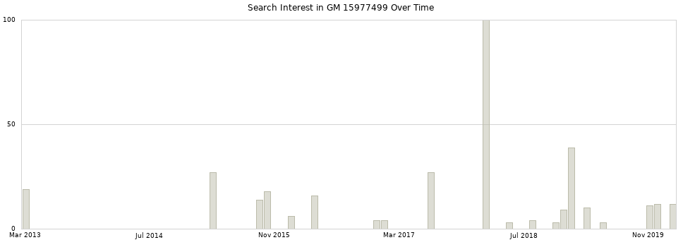Search interest in GM 15977499 part aggregated by months over time.