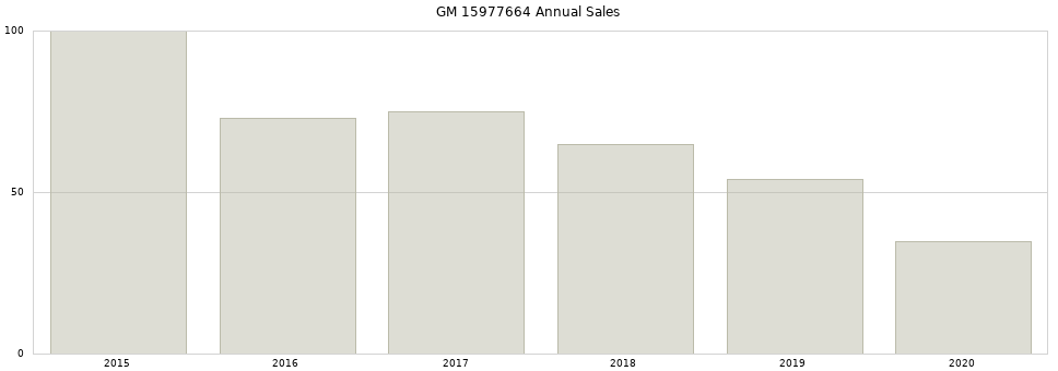 GM 15977664 part annual sales from 2014 to 2020.