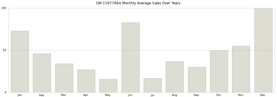 GM 15977664 monthly average sales over years from 2014 to 2020.