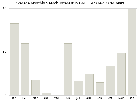 Monthly average search interest in GM 15977664 part over years from 2013 to 2020.
