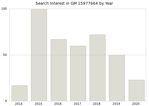 Annual search interest in GM 15977664 part.