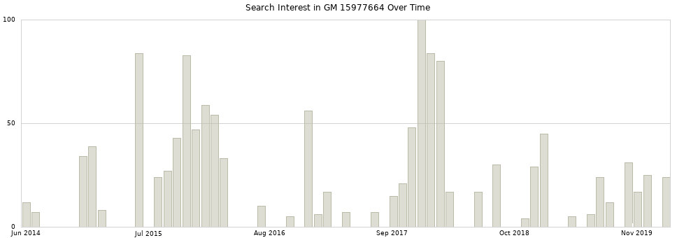 Search interest in GM 15977664 part aggregated by months over time.