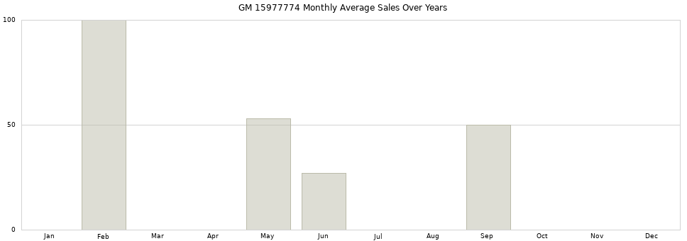 GM 15977774 monthly average sales over years from 2014 to 2020.