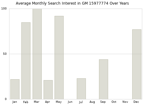 Monthly average search interest in GM 15977774 part over years from 2013 to 2020.