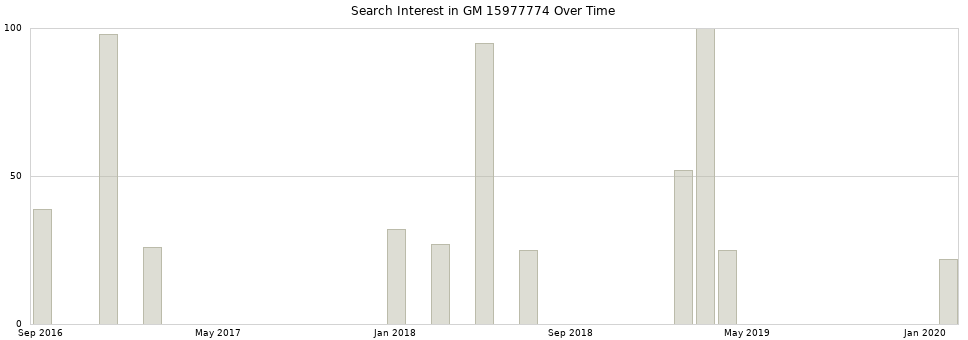 Search interest in GM 15977774 part aggregated by months over time.
