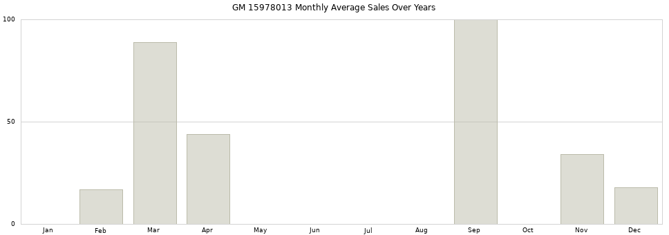 GM 15978013 monthly average sales over years from 2014 to 2020.