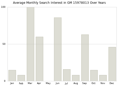 Monthly average search interest in GM 15978013 part over years from 2013 to 2020.