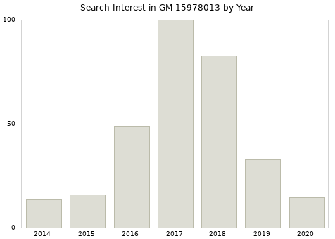 Annual search interest in GM 15978013 part.
