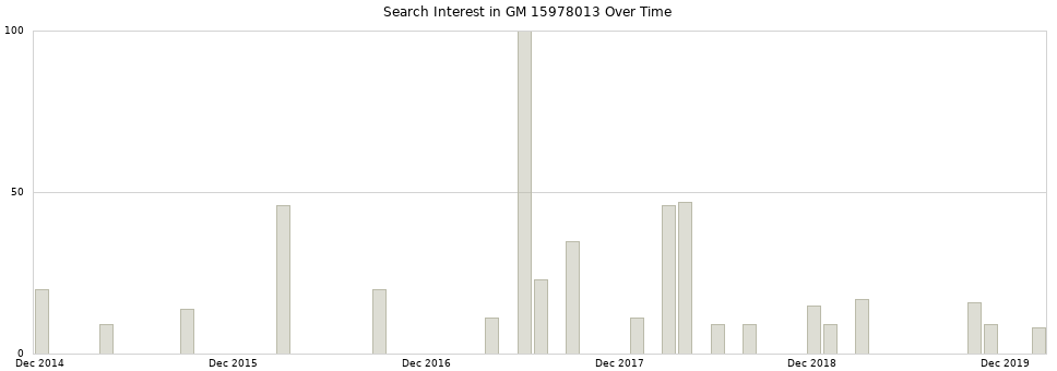 Search interest in GM 15978013 part aggregated by months over time.