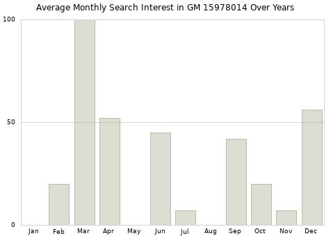 Monthly average search interest in GM 15978014 part over years from 2013 to 2020.