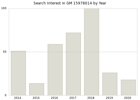Annual search interest in GM 15978014 part.