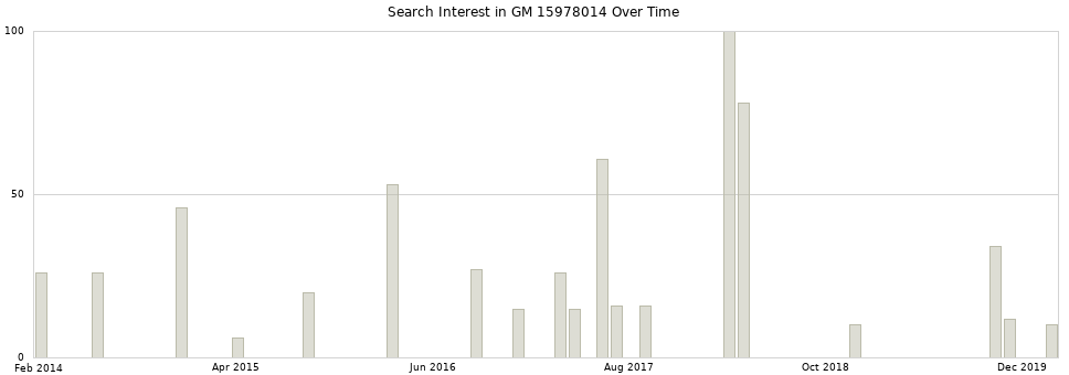 Search interest in GM 15978014 part aggregated by months over time.